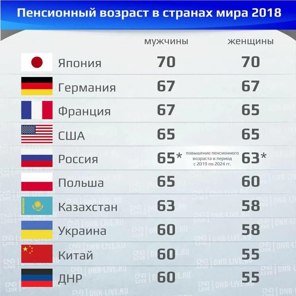 Ниже чем в других странах. Пенсионный Возраст в мире таблица. Пенсионный Возраст в мире таблица по странам 2023.