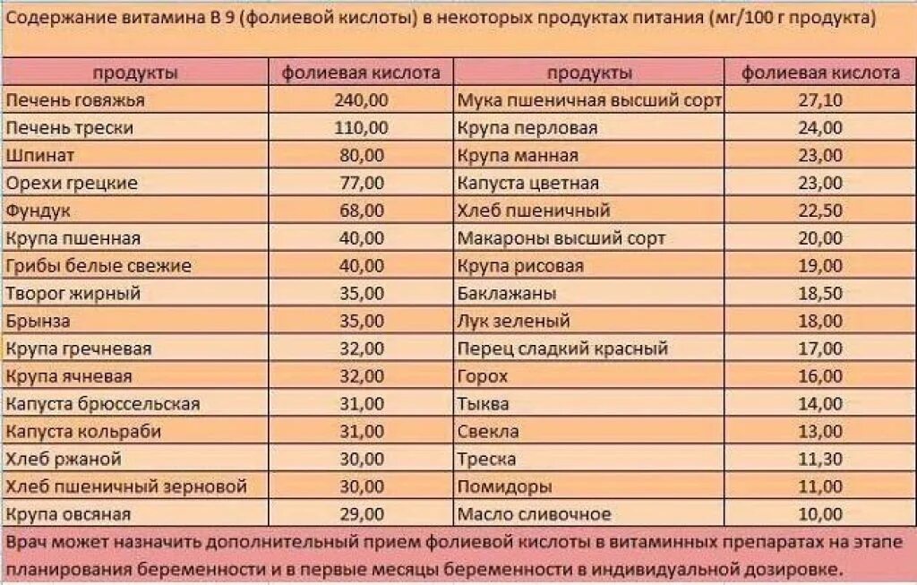 Продукты содержащие кислоту список. Витамин в9 фолиевая кислота где содержится. Фолиевая кислота продукты с большим содержанием таблицы. Содержание фолиевой кислоты в продуктах таблица. Фолиевая кислота где содержится в продуктах таблица.