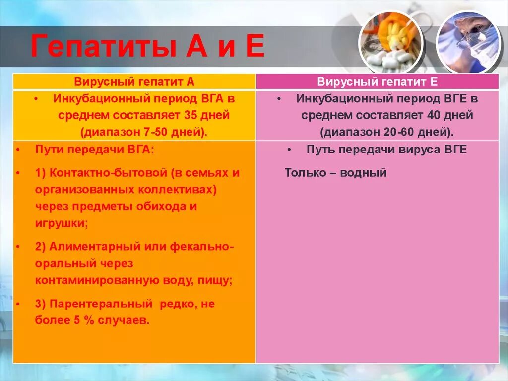 Гепатит а осложнения. Вирусный гепатит е пути передачи. Гепатиты пути передачи таблица. Вирусный гепатит способ передачи. Способы передачи гепатита е.