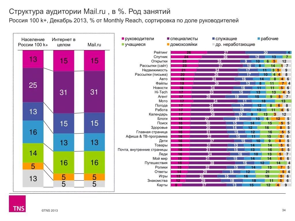 Ежемесячная аудитория майл ру. Ооо доли директоров