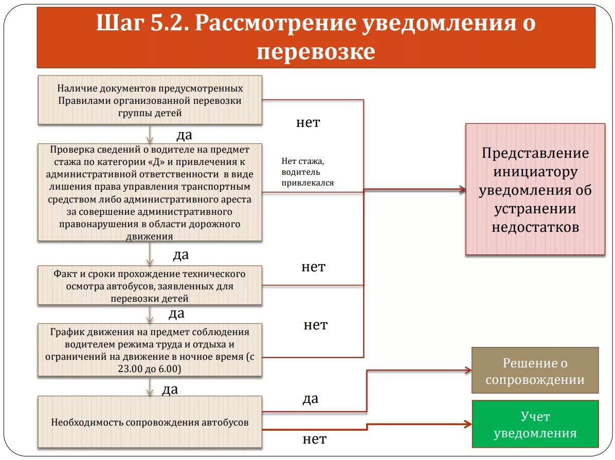 Какие документы на автобусом. Уведомление об организованной перевозке группы детей автобусами. Документы для перевозки детей на автобусе. Документы при организованной перевозке детей. Организованная перевозка группы детей.