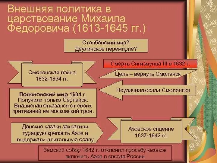 Поляновский мирный договор значение. Внешняя политика Михаила Федоровича 1613-1645. Внешняя политика Михаила Федоровича. Внешняя политика в царствование Михаила Федоровича.