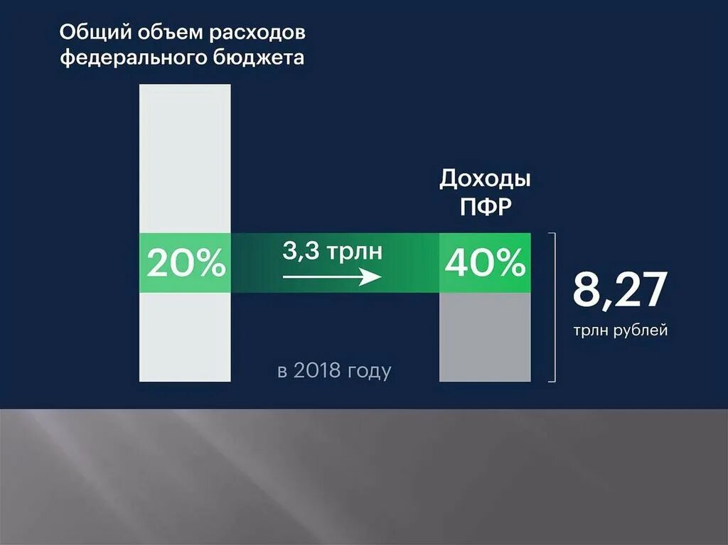 Пфр 2018. Бюджет пенсионного фонда России. Бюджет пенсионного фонда РФ. Структура доходов пенсионного фонда. Доходы и расходы пенсионного фонда РФ 2020.