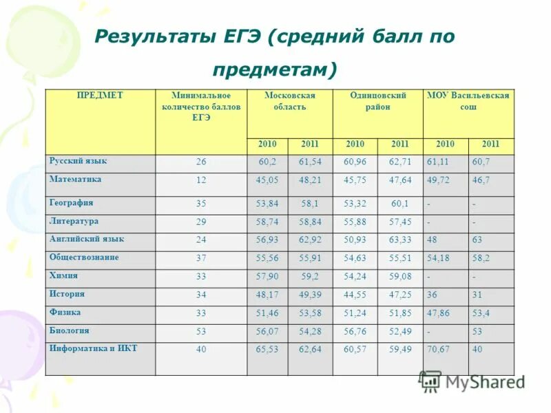 баллы егэ московская область. средний балл егэ по математике. средний балл егэ по физике. результаты егэ. средний балл по егэ.