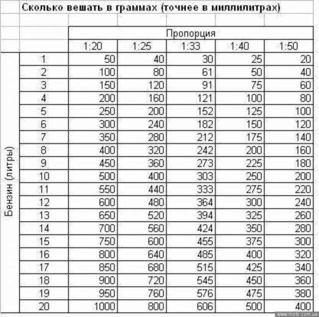 Насколько 20. Таблица пропорций масла и бензина. Соотношение 1 к 50 бензин и масло таблица. Разбавить бензин 1 к 40. Разбавить бензин для бензопилы таблица 1 50.