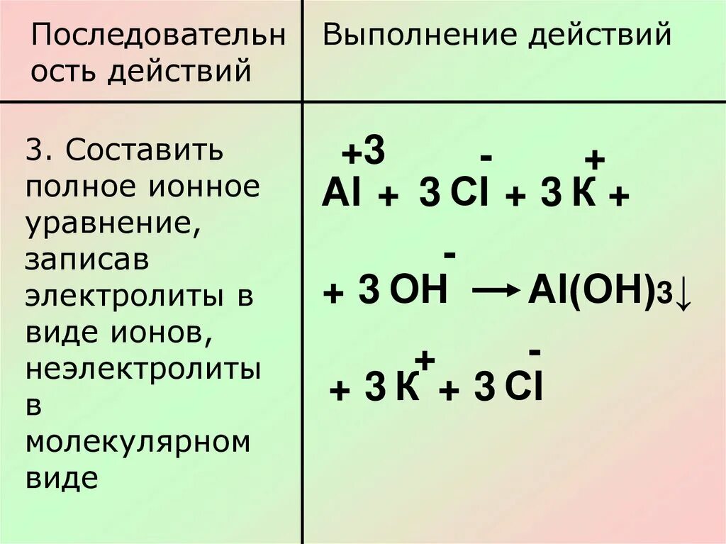 Составьте оговоренное в тексте молекулярное уравнение. Молекулярный и ионный вид уравнения. Полное ионное уравнение. Ионные уравнения с простыми веществами. Ионный вид уравнения.