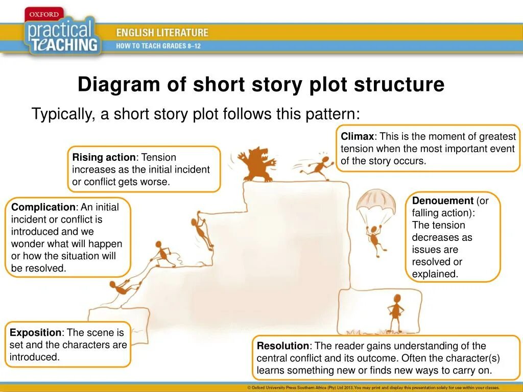 Issues have been resolved. Plot diagram structure. Short story structure. Структура short story. Short story Plot.