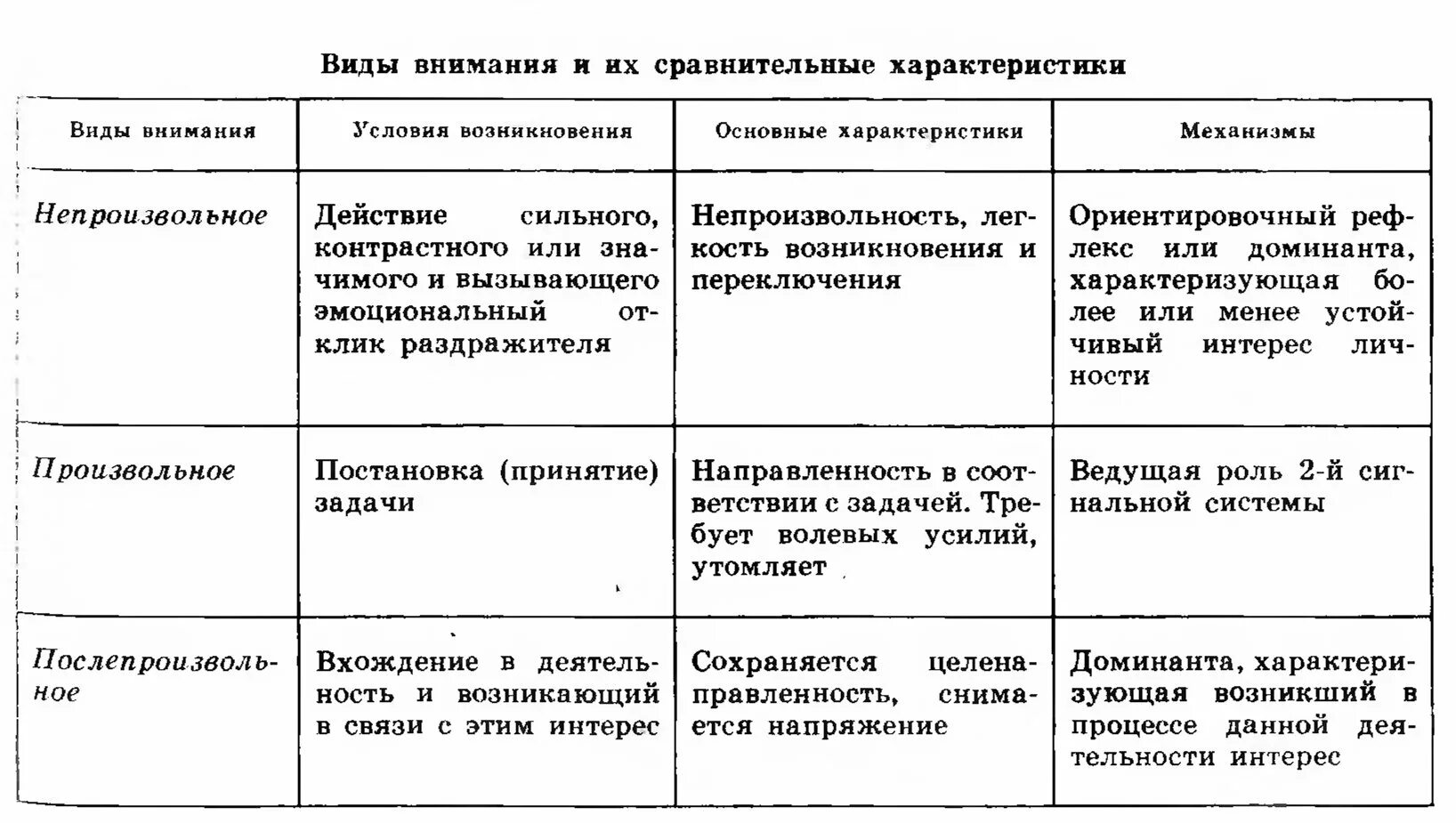 6 характеристика внимания. Произвольное непроизвольное послепроизвольное внимание. Таблица непроизвольное и произвольное внимание. Виды внимания таблица. Характеристика произвольного и непроизвольного внимания.