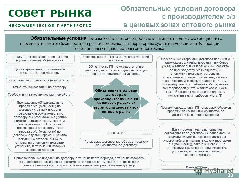 Алгоритм заключения договора подряда. Рыночные условия договора. Условия возникновения рынка в экономике. Особенности формирования цены. Договор продажи электроэнергии.