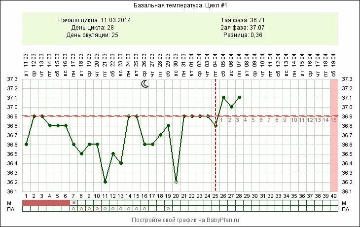 График температуры цикла месячных. График базальной температуры менструационного цикла. Температурный график менструационного цикла. БТ 37,2.
