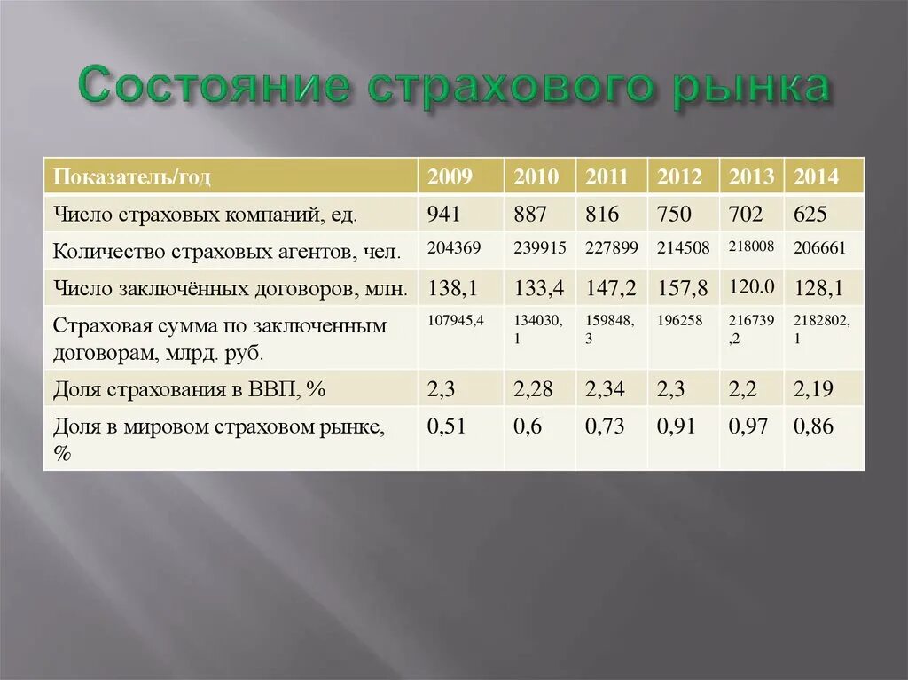 Показатели страховой деятельности. Показатели страхового рынка. Основные показатели страхового рынка. Состояние страхового рынка. Показатели развития страхового рынка.