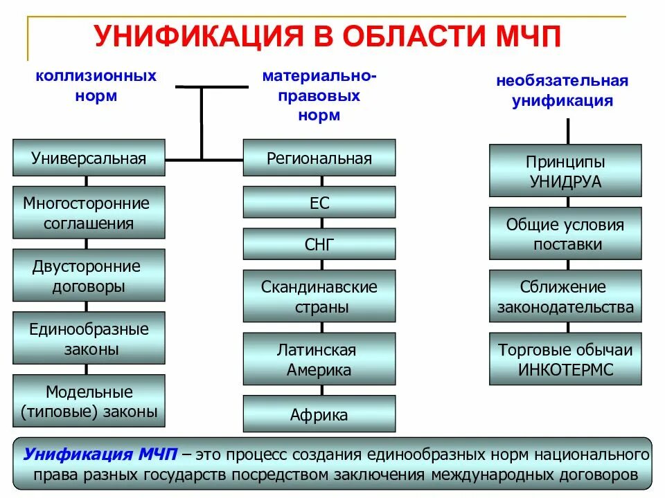 Унификация в международном частном праве. Унификация норм МЧП. Схему «унификация в международном частном праве»..