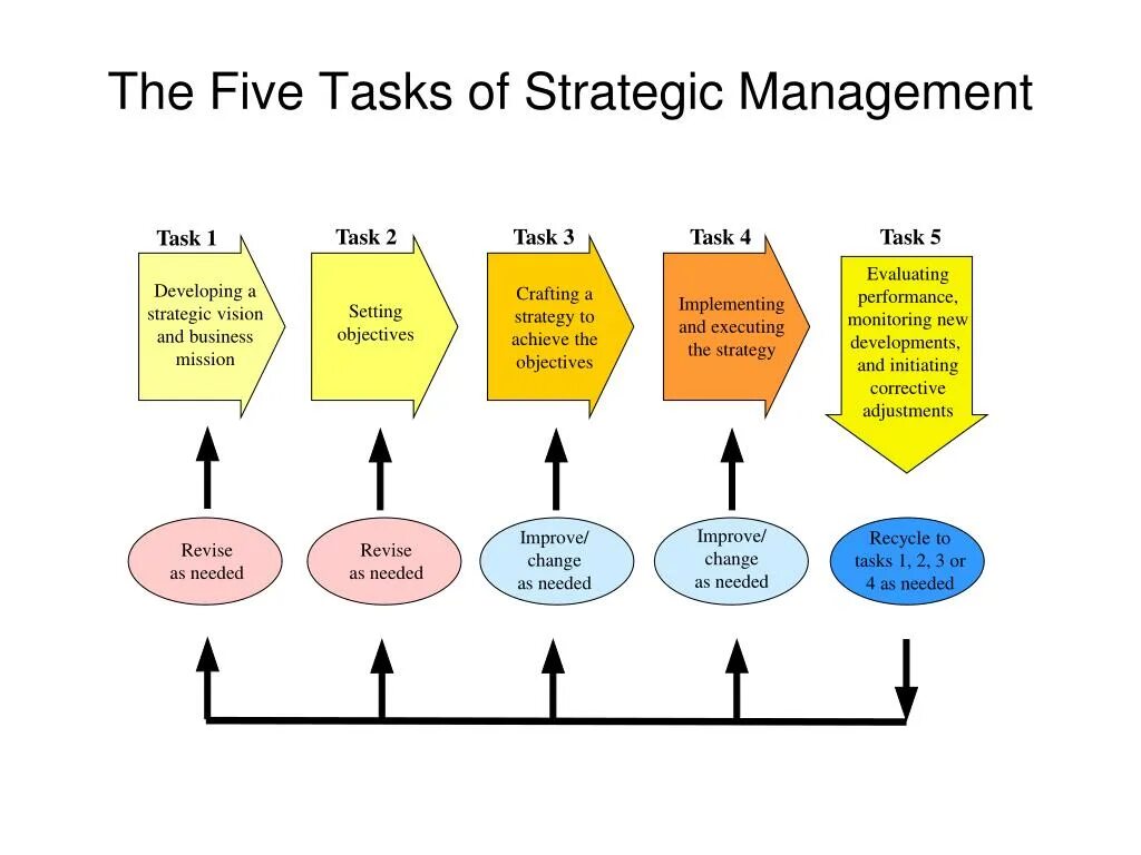 The development and implementation of. Strategic management. strategic management stages. model of the strategic management. стратегический менеджмент на английском.