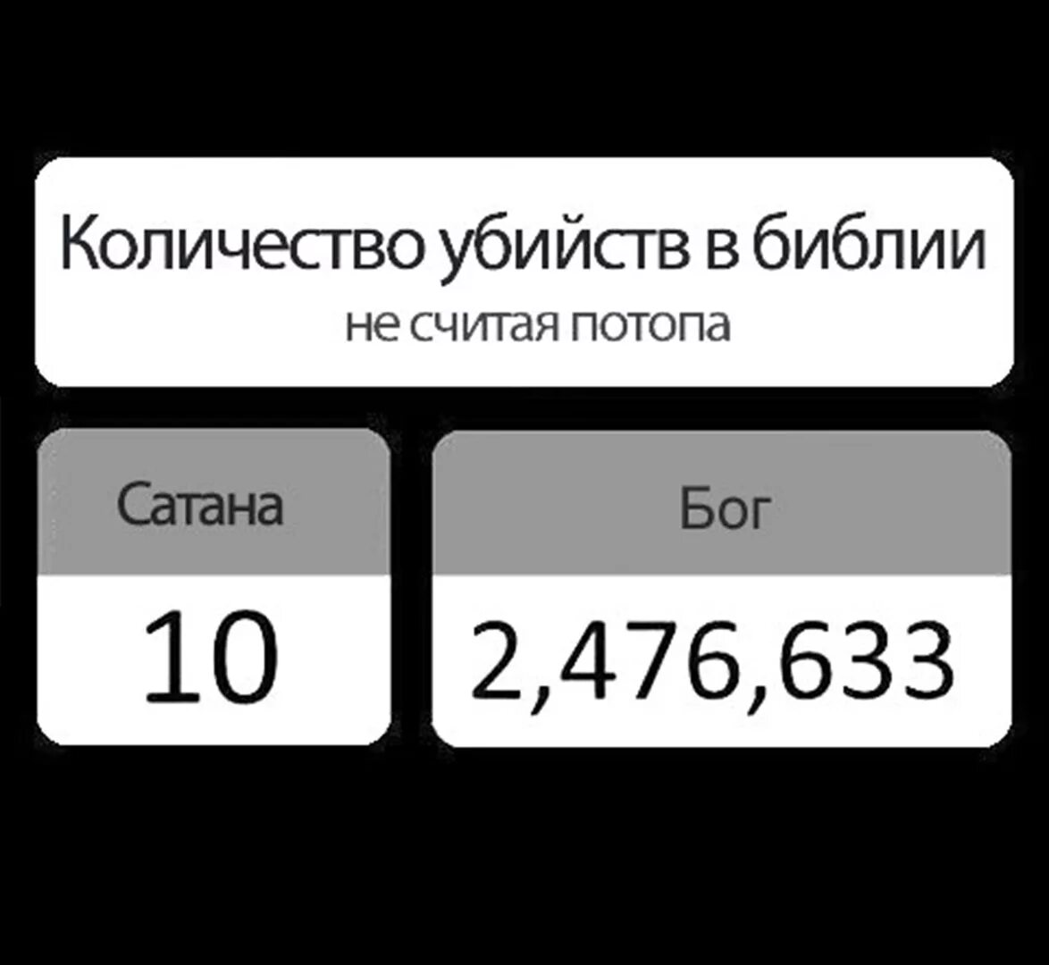 Сколько в Библии убили Бог и сатана. Количество убийств в Библии Бог сатана.