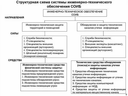 Методы инженерно технической защиты