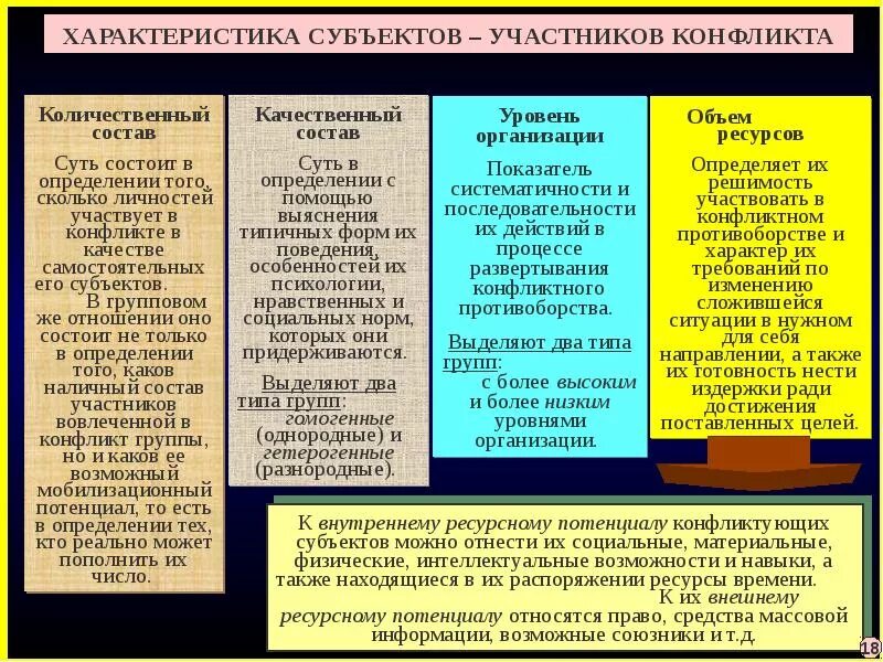 Социальный конфликт характеристика. Теория конфликта в психологии. Основные характеристики конфликта. Типы участников конфликта. Социальный конфликт характеристика.