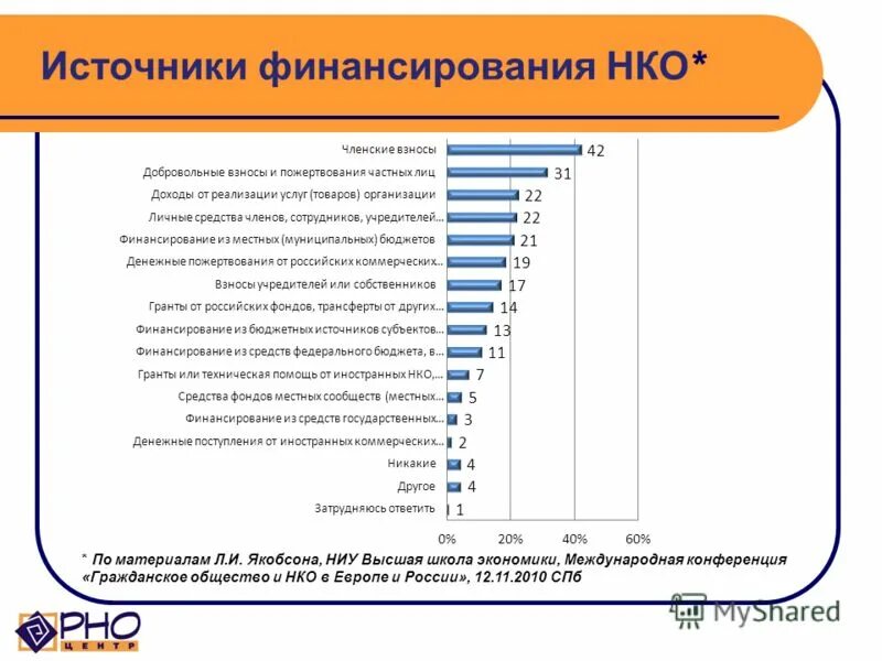 Развитие российских некоммерческих организаций. Источники финансирования нко в россии. источники финансирования некоммерческих организаций являются. основные источники финансирования некоммерческих организаций. финансирование нко из бюджета.