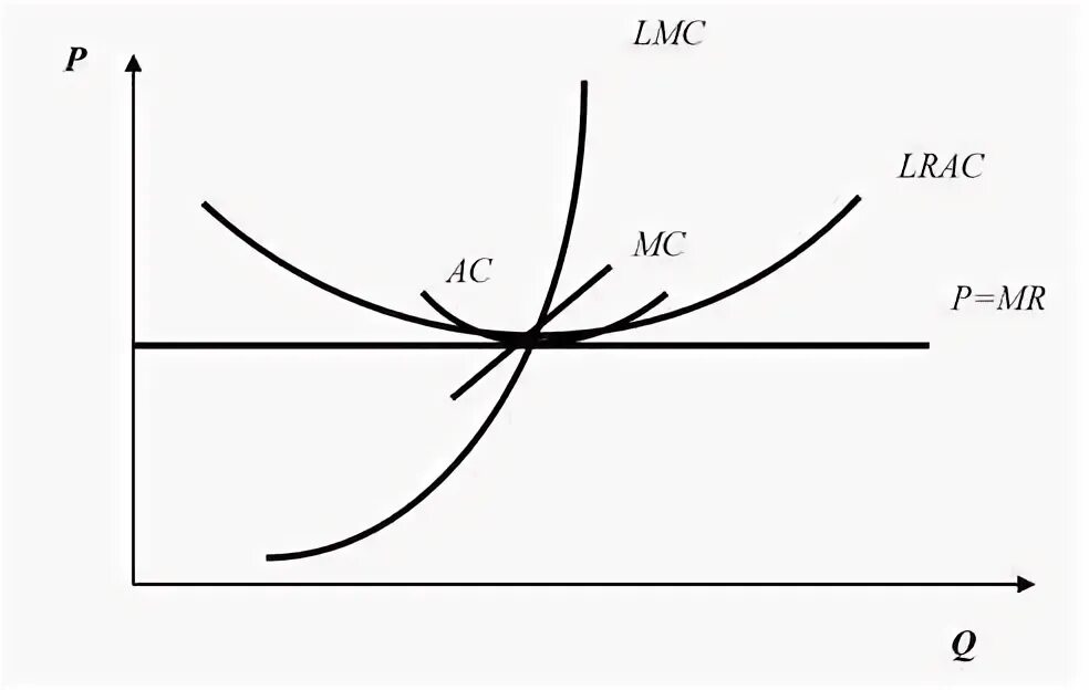 Предельная 10 б. Предельный продукт (Marginal product). LRAC В экономике.