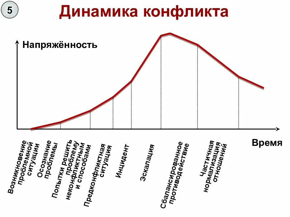 Динамика конфликта находит. Динамика развития конфликта стадии развития конфликта. схема динамики развития конфликта. динамика конфликта этапы и фазы конфликта. этапы и фазы конфликта график.
