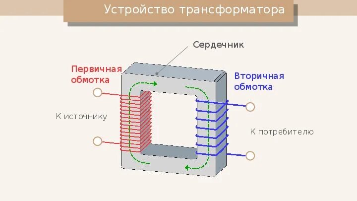 Трансформатор с 5 обмотками. Первичная и вторичная обмотка трансформатора на схеме. Вторичная обмотка трансформатора тока. Трансформатор обмотка сердечник обмотка сердечник обмотка. Трансформатор с замкнутым сердечником схема.