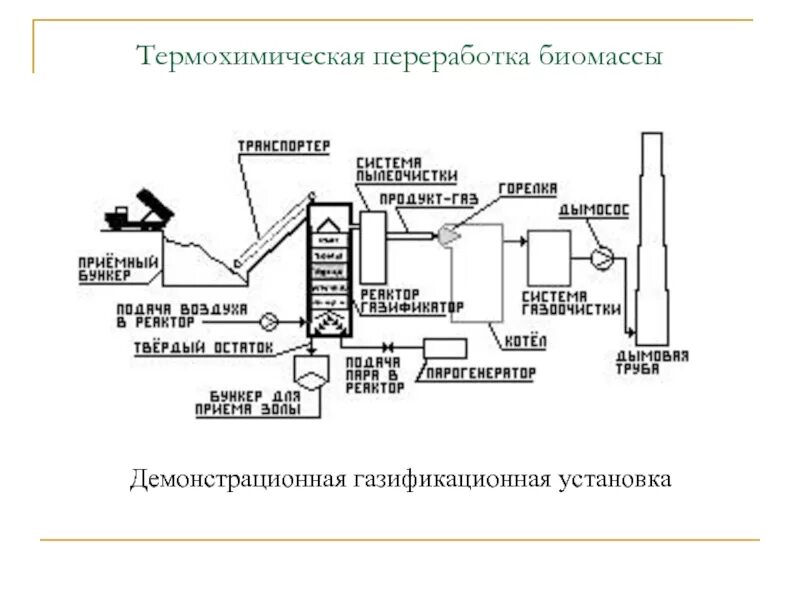 Термохимический метод переработки биомассы. Термохимический метод переработки газа. Газификация биомассы схема. Технологии энергетической переработки биомассы.