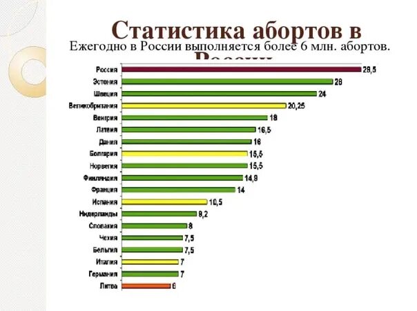 Статистика беременности в россии. Статистика прерывания беременности в России. Число абортов в России статистика. Статистика абортов в мире. Статистика абортов в мире 2020.