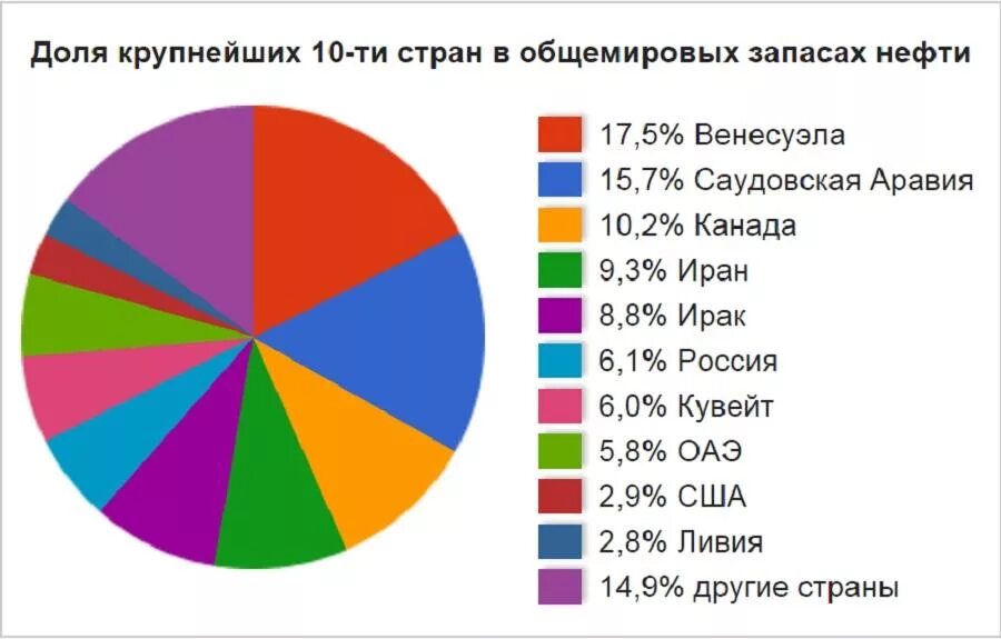 Страна занимающая первое место по запасам нефти. Страны по запасам нефти. Запасы нефти потстранам. Запасасы нефти по странам.