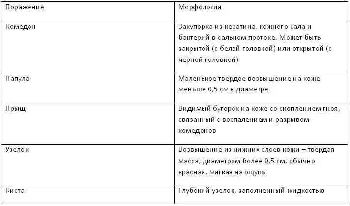 Таблица заболевания кожи 8 класс биология. Заболевания кожи таблица. Заболевания кожи таблица 8 класс. Таблица по болезням и травмам кожи. Болезни и травмы кожи таблица.