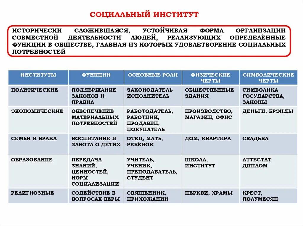 Основные социальные институты духовной сферы общества. Главные институты общества сферы общественной жизни функции. формы организации социальных институтов. основные социальные институты. взаимосвязь социальных институтов.