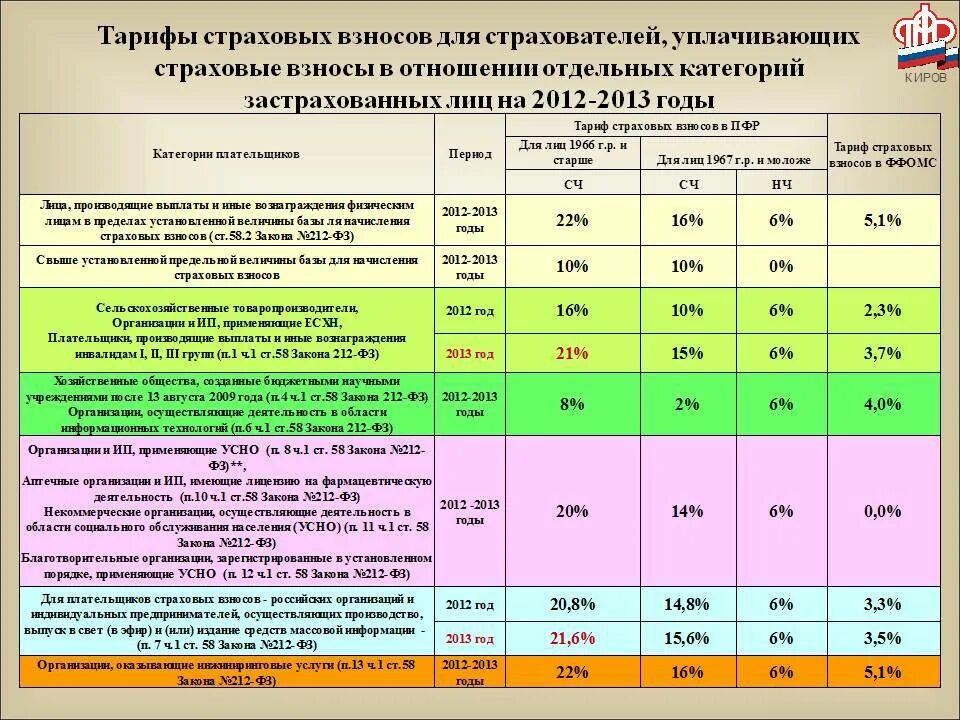 Пенсионное страхование размер взносов. Страховые взносы. Тарифы по страховым взносам. Размер страховых взносов по годам. Ставки страховых взносов по годам таблица.