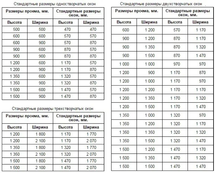 Стандартные размеры. Окна стандартные Размеры и проемы. Стандартные Размеры окон для частного дома таблица. Размер пластиковых окон стандарт таблица. Проем окна Размеры стандарт.