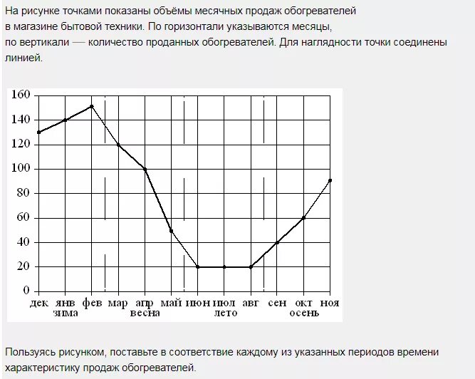На рисунке точками показаны объемы месячных продаж
