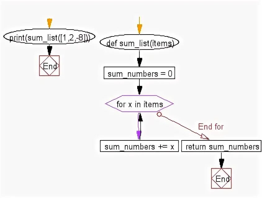 Python sum list. Python sum list