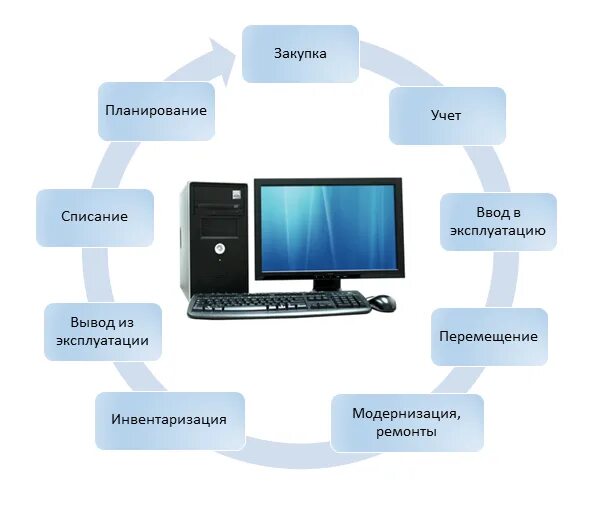 Учет компьютерной техники. Система учета компьютерной техники на предприятии. Учет компьютерного оборудования. Учет компьютерного оборудования в организации. Оргтехника это что относится