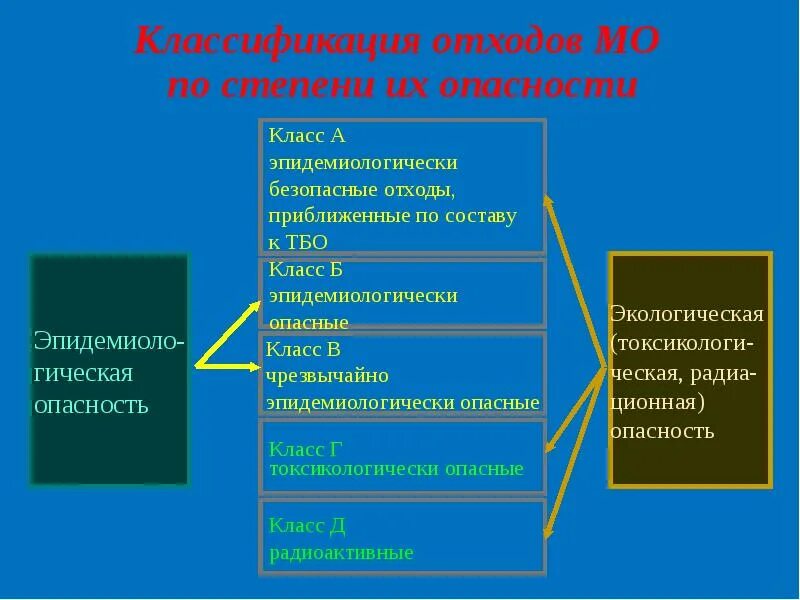 Класса чрезвычайно эпидемиологически опасные отходы. Классификация бытовых отходов по классам. классификация опасных отходов 1-5 класса опасности. классификация отходов по формам и видам.