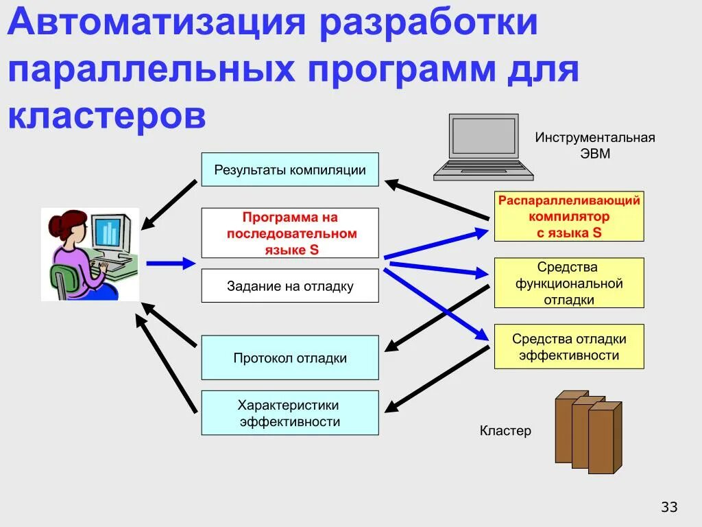 Средство автоматизации примеры. Автоматизация программы. Разработка программного обеспечения для автоматизации. Программы разработки автоматизации. Автоматизация процессов программы.