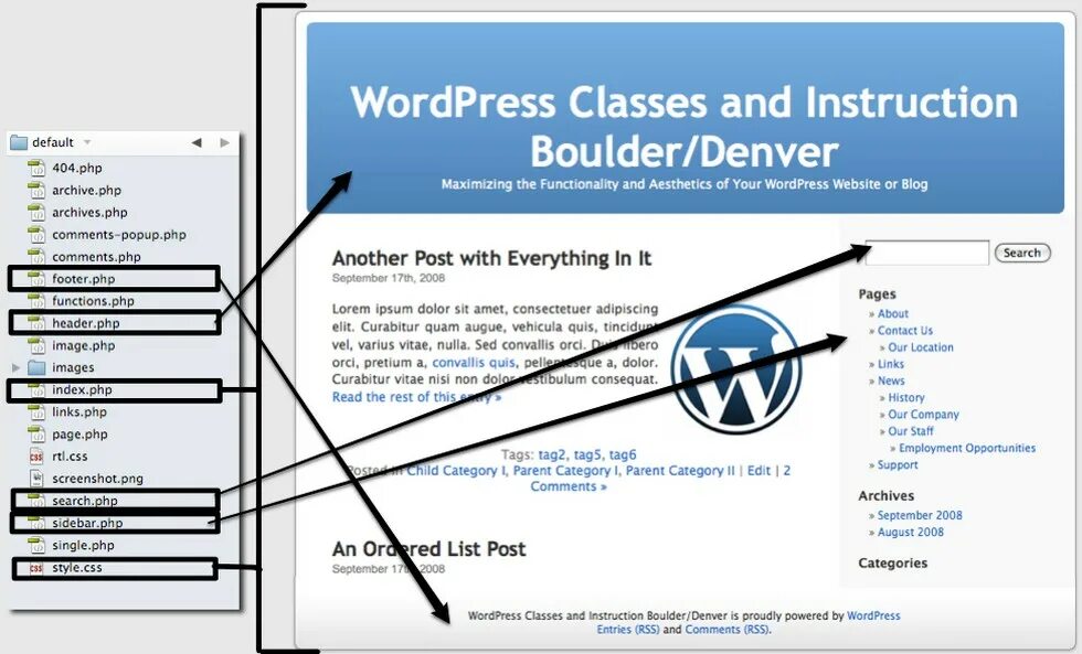 Файлы wordpress сайта. Структура сайта WORDPRESS. Структура файлов вордпресс. Файловая структура WORDPRESS. WORDPRESS структура шаблона.