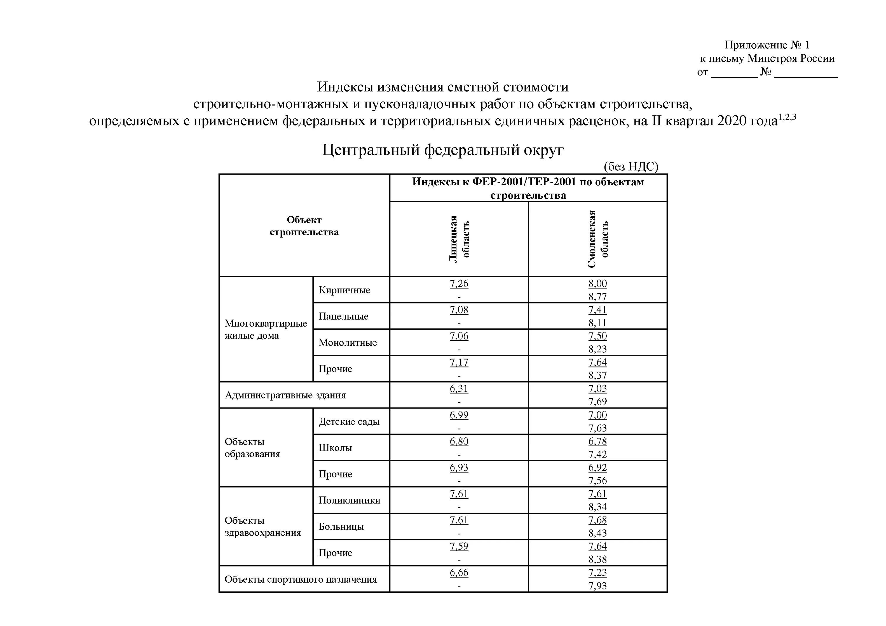 Изменения в строительстве 2020