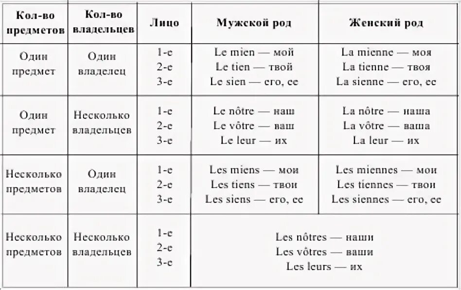 Какие падежи есть в английском. Притяжательные местоимения во французском языке таблица. Грамматика французского языка в таблицах и схемах для начинающих. Французские местоимения таблица. Падежи во французском языке таблица с примерами.