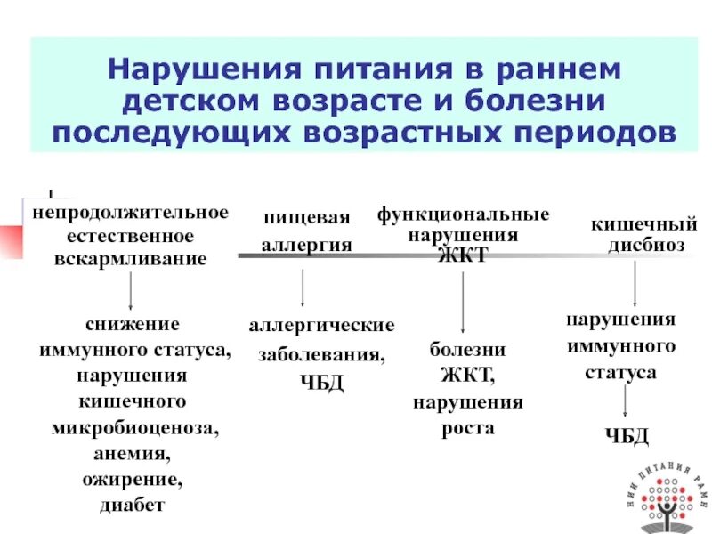 Причины нарушения питания. Функциональные нарушения питания детей раннего возраста. Причины нарушения питания у детей раннего возраста. Нарушение питания у новорожденного. Нарушение пищевого статуса.