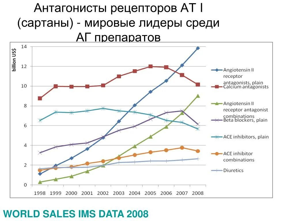 Лучшие сартаны последнего поколения от давления. Сартаны. Сартаны препараты. Препараты от давления сартаны. Сартаны список препаратов последнего.