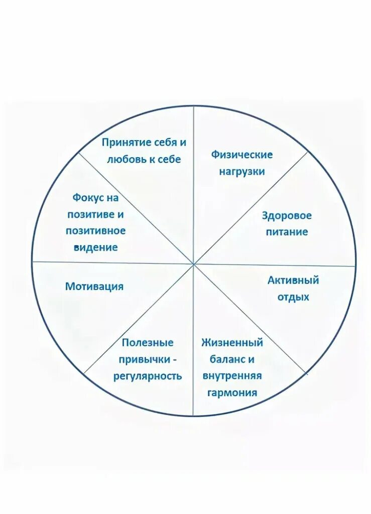 Колесо баланса. Сферы жизни схема. Сферы жизни человека. Колесо жизненного баланса психология.