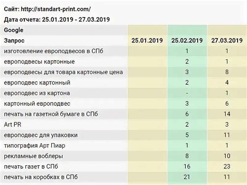 Позиция сайта в результатах