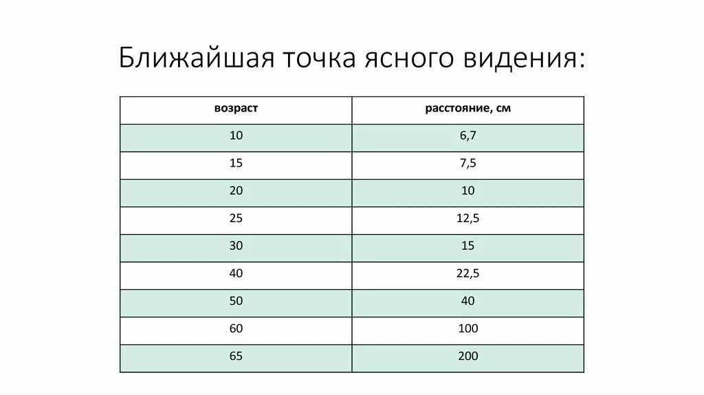 Точка зрения баллы. Дальнейшая точка ясного зрения норма. Ближайшая точка ясного видения норма по возрастам таблица. Определение ближайшей точки ясного видения. Возрастные нормы аддидации зрения таблица.