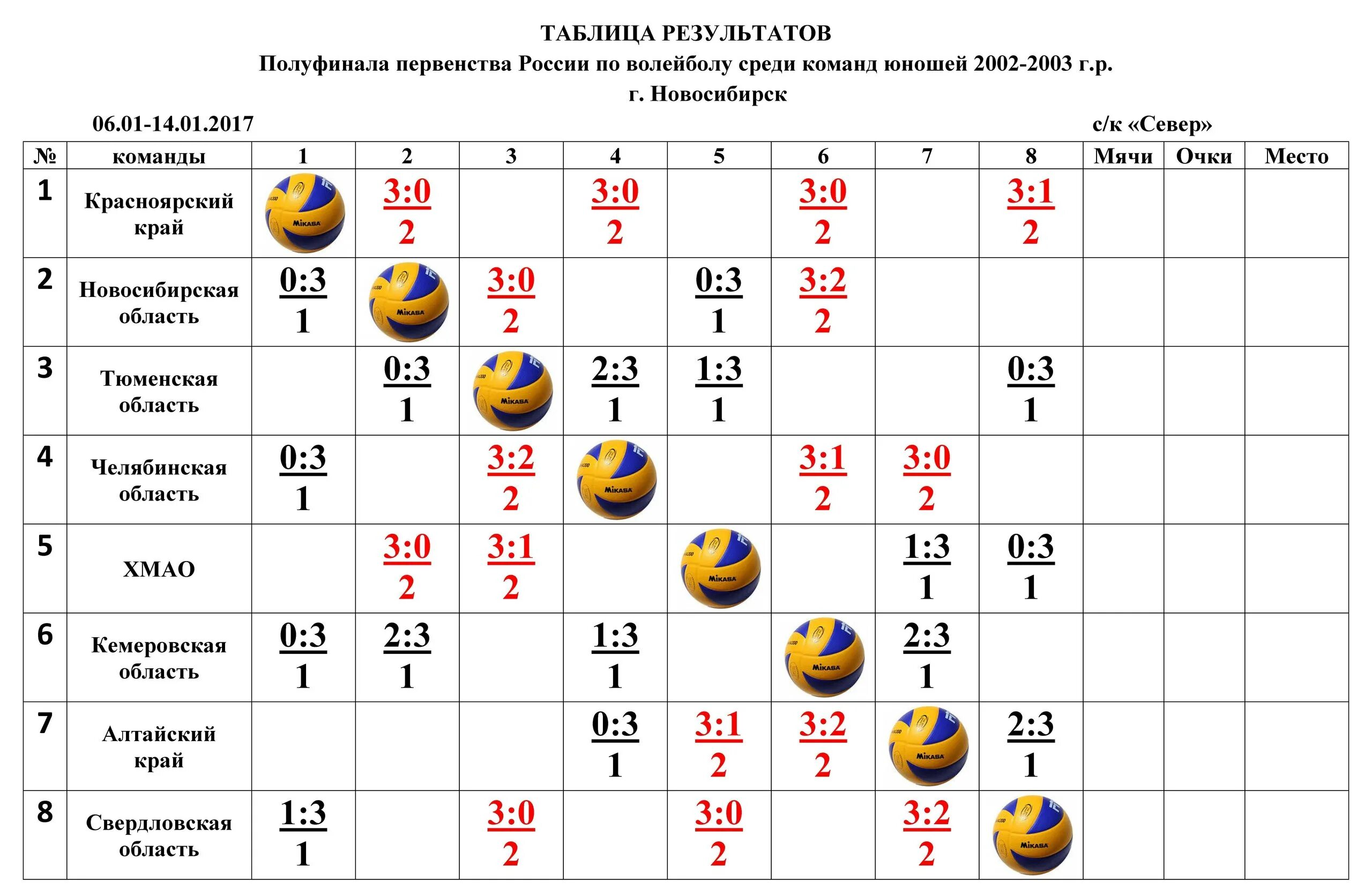 Таблица результатов соревнований по волейболу. Сетка игр по волейболу 6 команд. Таблица результатов игр по волейболу образец. Таблица соревнований по волейболу 2023 год. Календарь игр по волейболу 2023