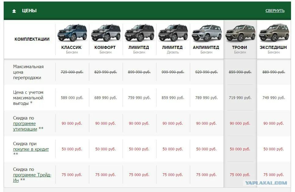 Расход топлива пикапов. Расход бензина УАЗ Патриот 2.7 128 сил. УАЗ Патриот расход топлива на 100. Норма расхода топлива УАЗ Патриот. УАЗ Патриот расход топлива на 100 бензин.