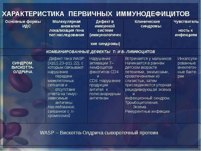 Больные иммунодефицитом. Симптомы и синдромы иммунодефицитных состояний. Клинические симптомы первичных иммунодефицитов. Характеристика первичных иммунодефицитных состояний. Синдром первичного иммунодефицита.