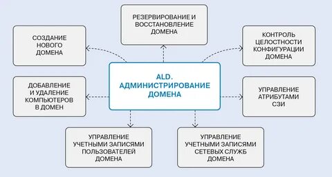 Атрибуты управления