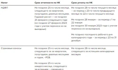 Периоды НДФЛ 2023. НДФЛ периоды в 2023 году. Периоды по НДФЛ В 2023 году. Сроки уплаты НДФЛ В 2023 году таблица.