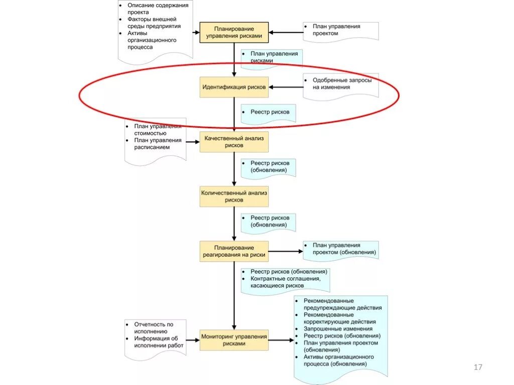Управление изменениями риски. Управление рисками проекта. Риски управления проектом. Управление проектными рисками. Планирование управления рисками.